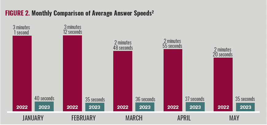 FIGURE 2. Monthly Comparison of Average Answer Speeds