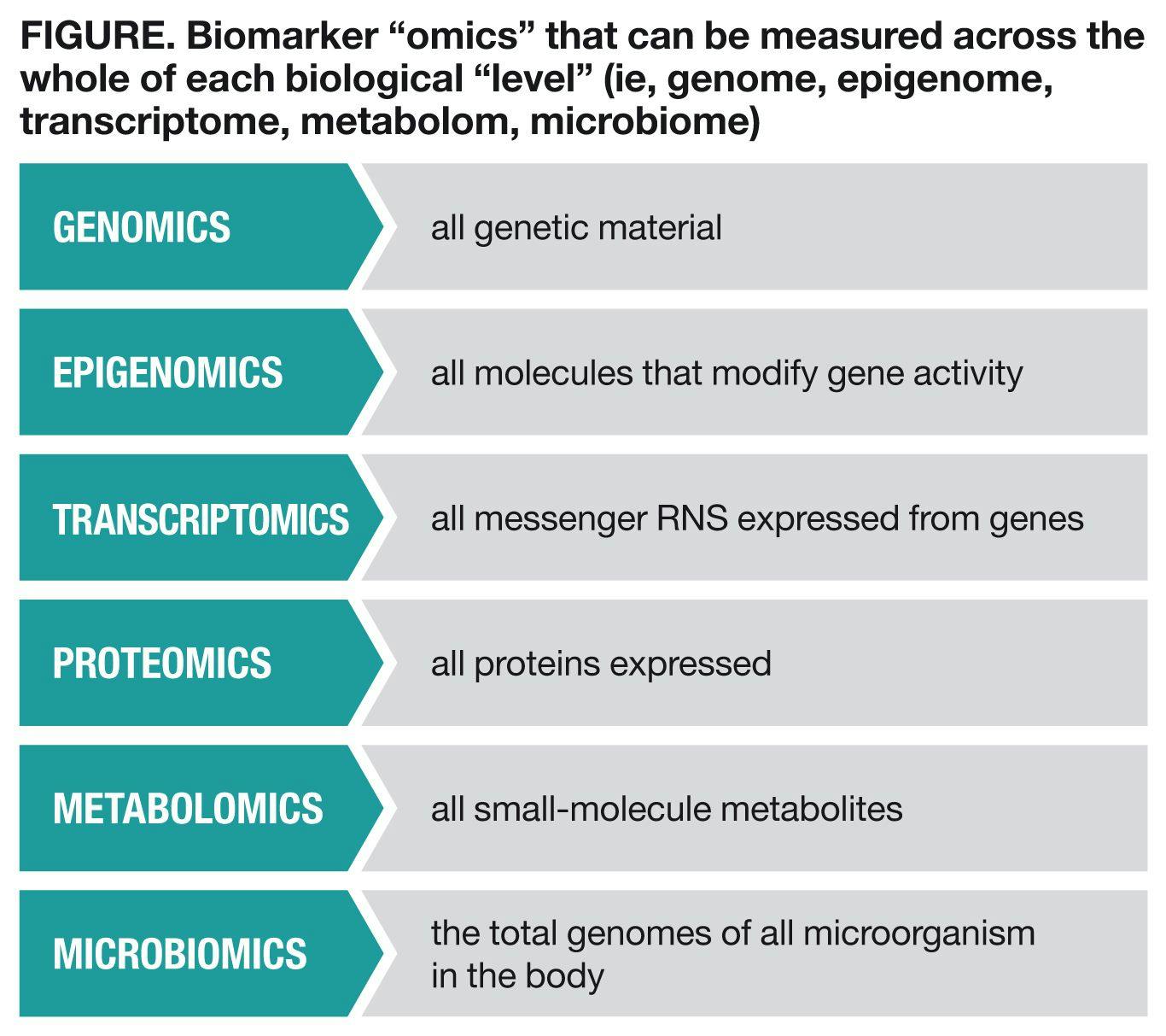 Biomarker “omics” that can be measured across the whole of each biological “level”