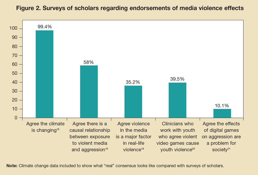 Surveys of scholars regarding endorsements of media violence effects