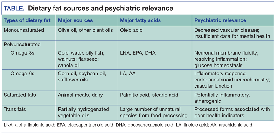 TABLE. Dietary fat sources and psychiatric relevance