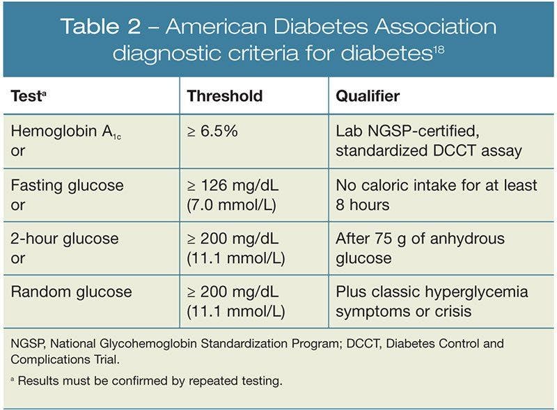 American Diabetes Association diagnostic criteria for diabetes