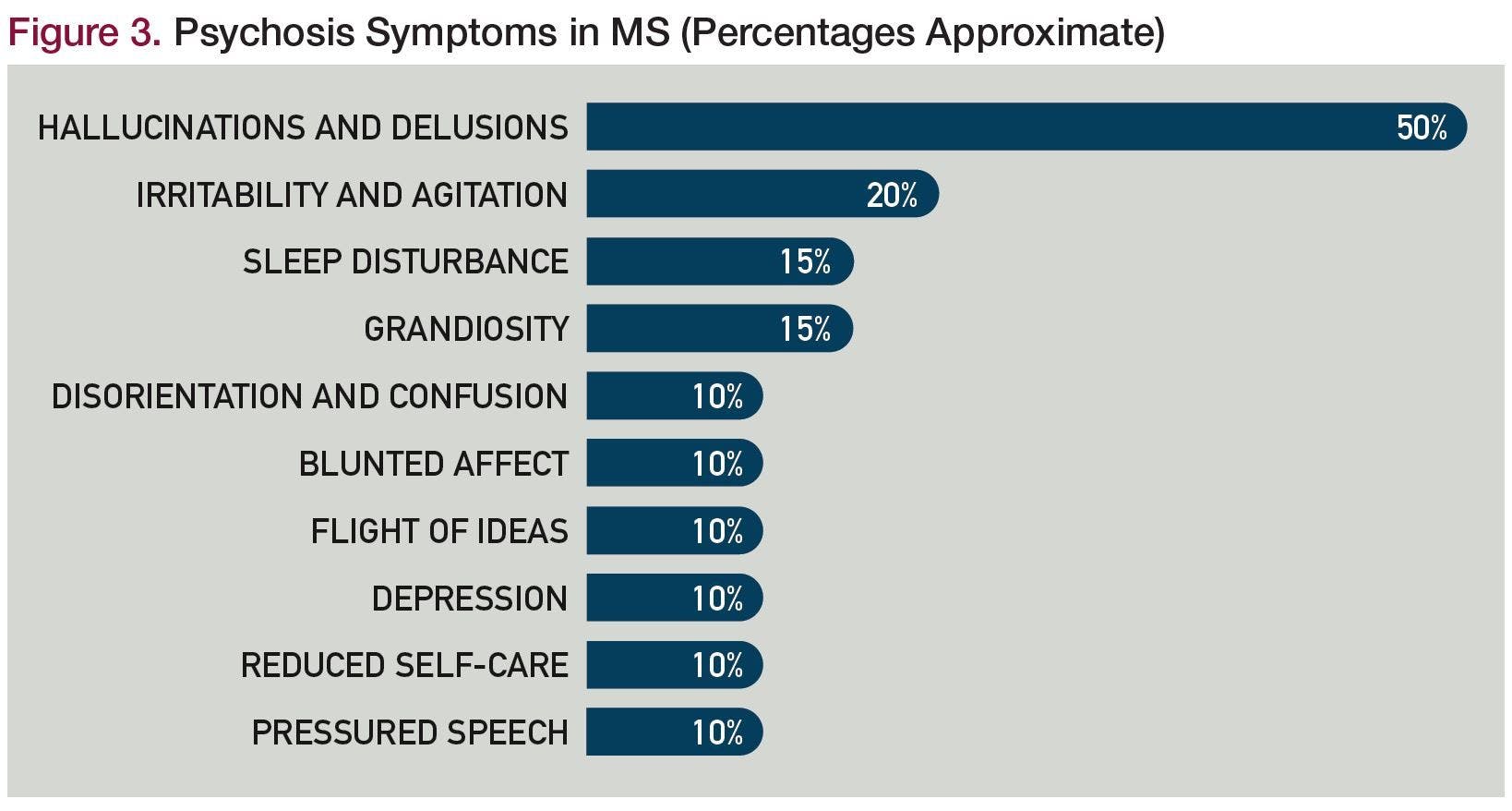 Figure 3. Psychosis Symptoms in MS (Percentages Approximate)