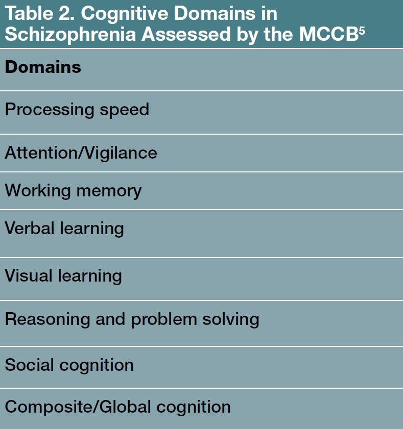 Table 2. Cognitive Domains in Schizophrenia Assessed by the MCCB5