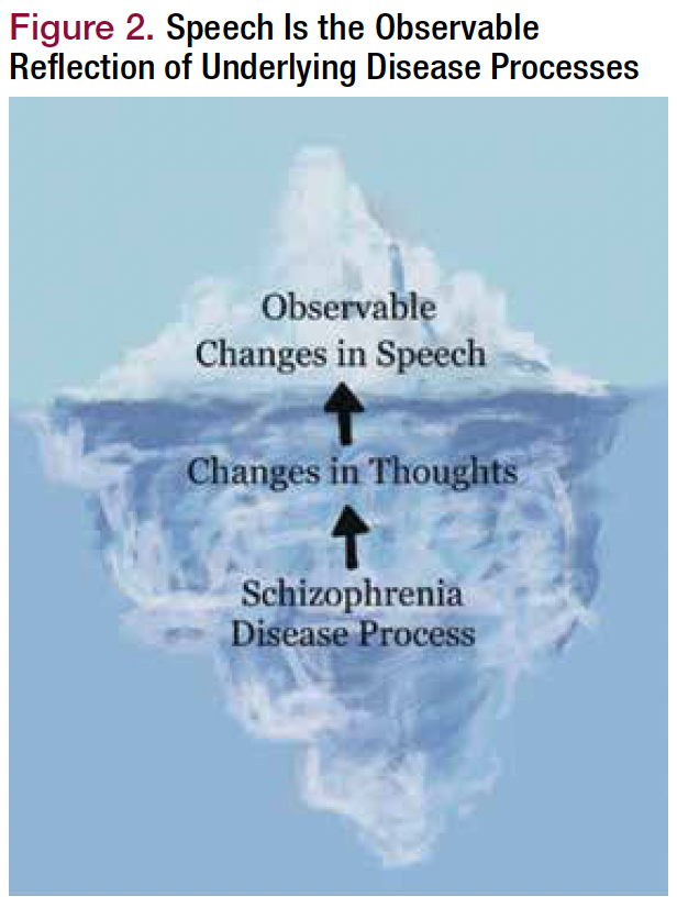 Figure 2. Speech Is the Observable Reflection of Underlying Disease Processes