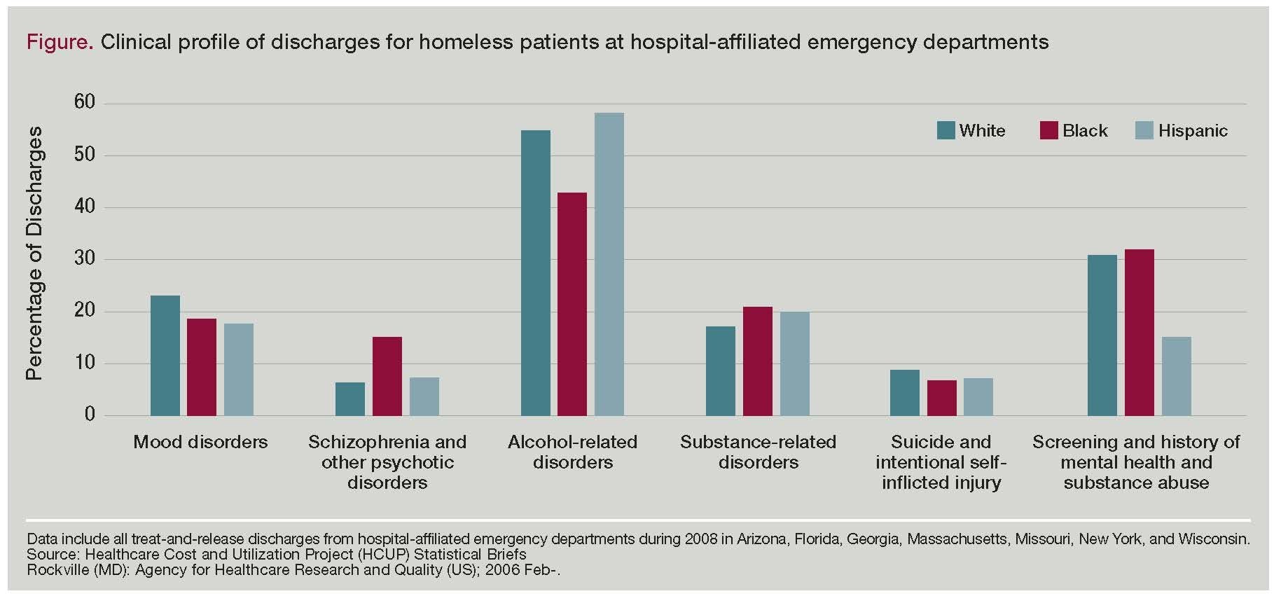 Figure. Clinical profile of discharges for homeless patients at hospital-affiliated emergency departments
