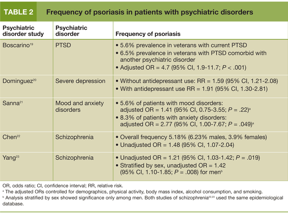 Frequency of psoriasis in patients with psychiatric disorders