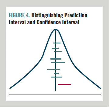 Figure 4. Distinguishing Prediction Interval and Confidence Interval