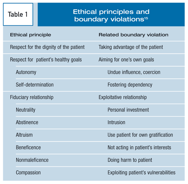 Table 1 - Ethical principles and boundary violations