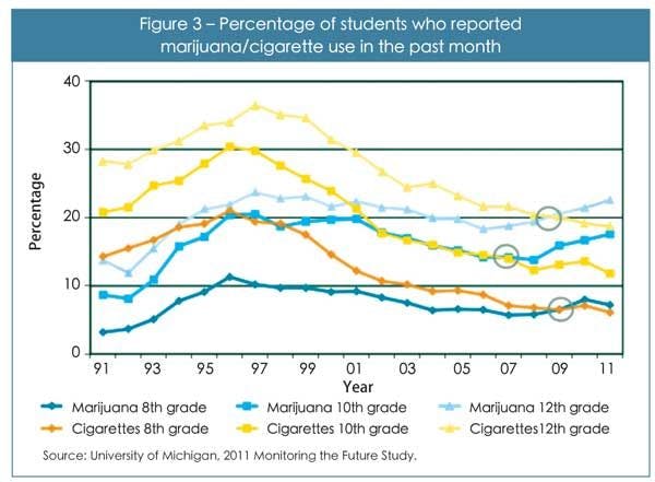 Figure 3 – Percentage of students who reported marijuana/cigarette use