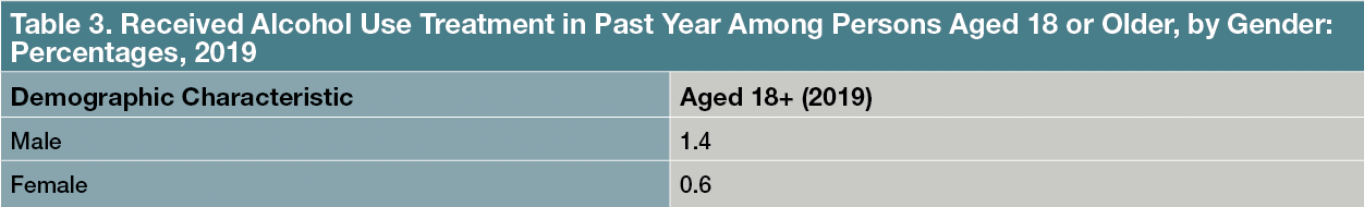 Table 3. Received Alcohol Use Treatment in Past Year among Persons Aged 18 or Older, by Gender: Percentages, 2019