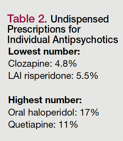 Table 2. Undispensed Prescriptions for Individual Antipsychotics