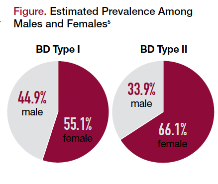 Figure. Estimated Prevalence Among Males and Females