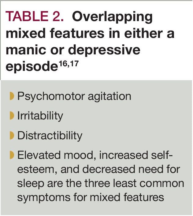 Overlapping mixed features in either a manic or depressive episode [16,17]