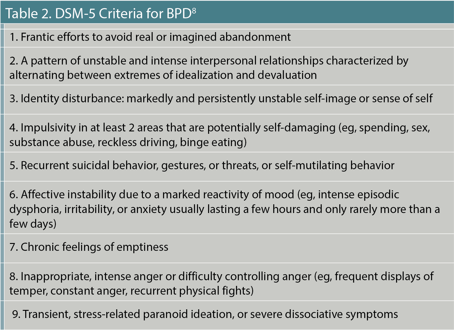 Table 2. DSM-5 Criteria for BPD