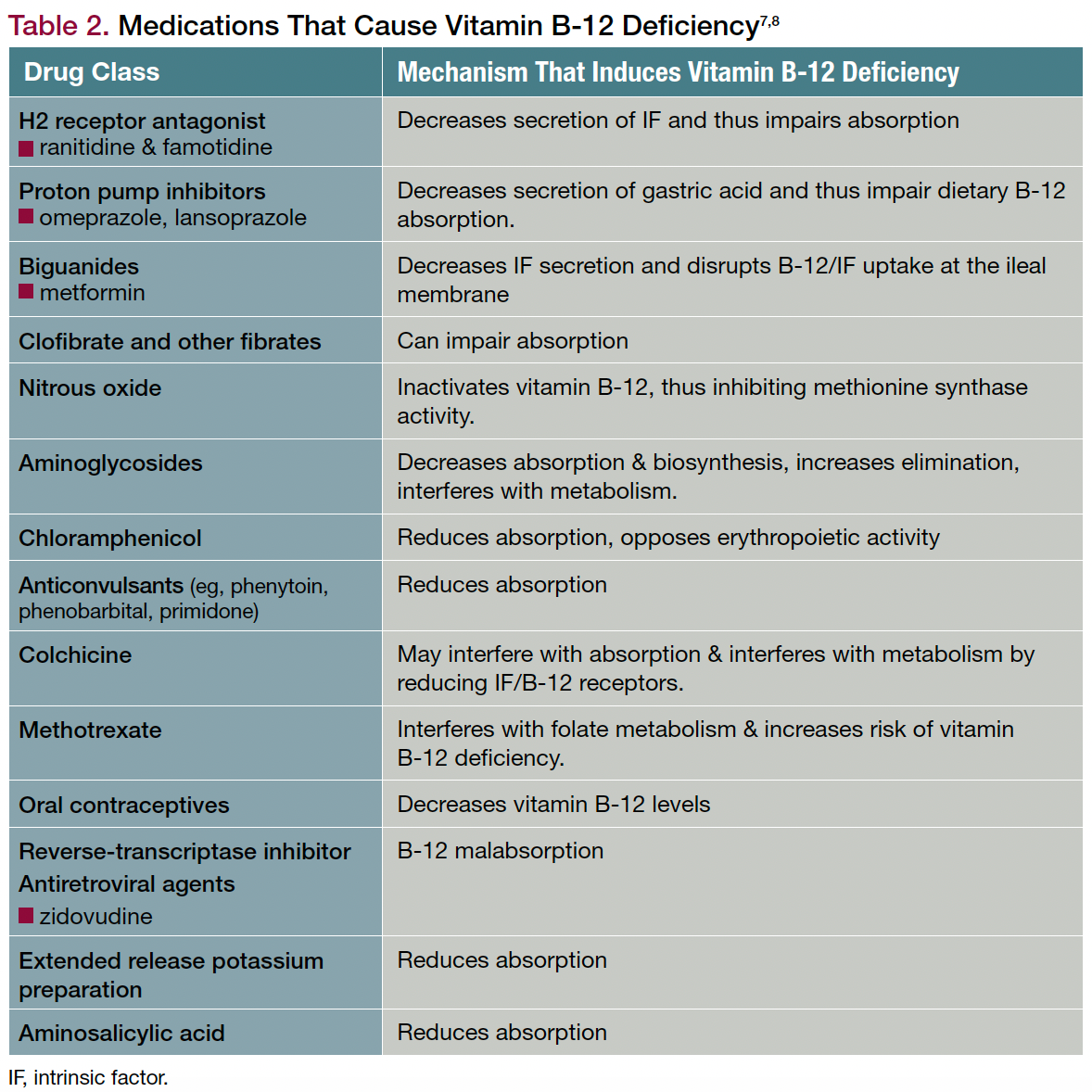Table 2. Medications That Cause Vitamin B-12 Deficiency