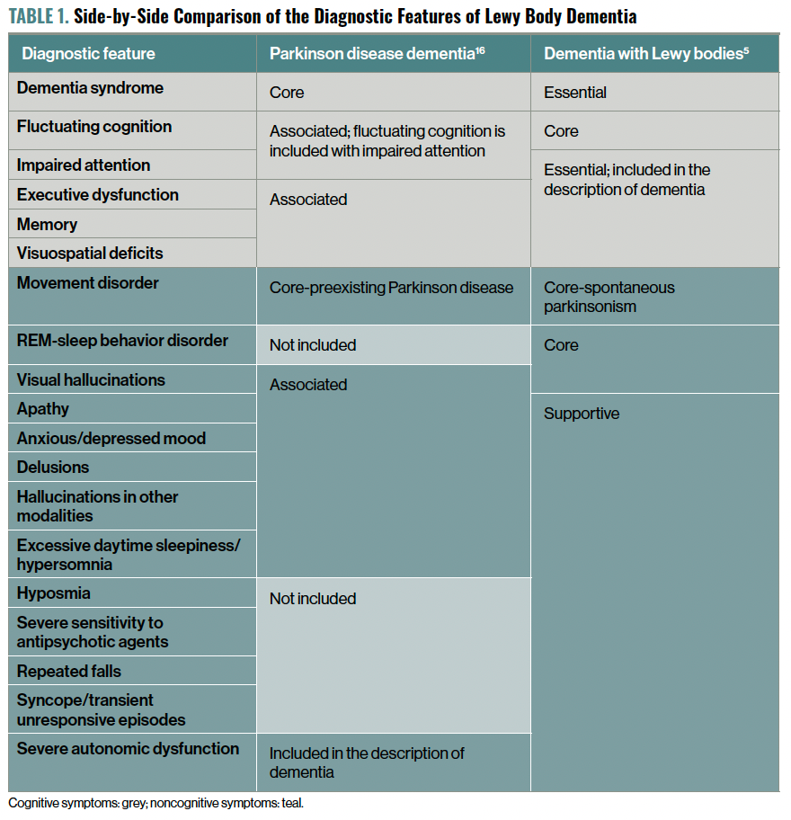 TABLE 1. Side-by-Side Comparison of the Diagnostic Features of Lewy Body Dementia