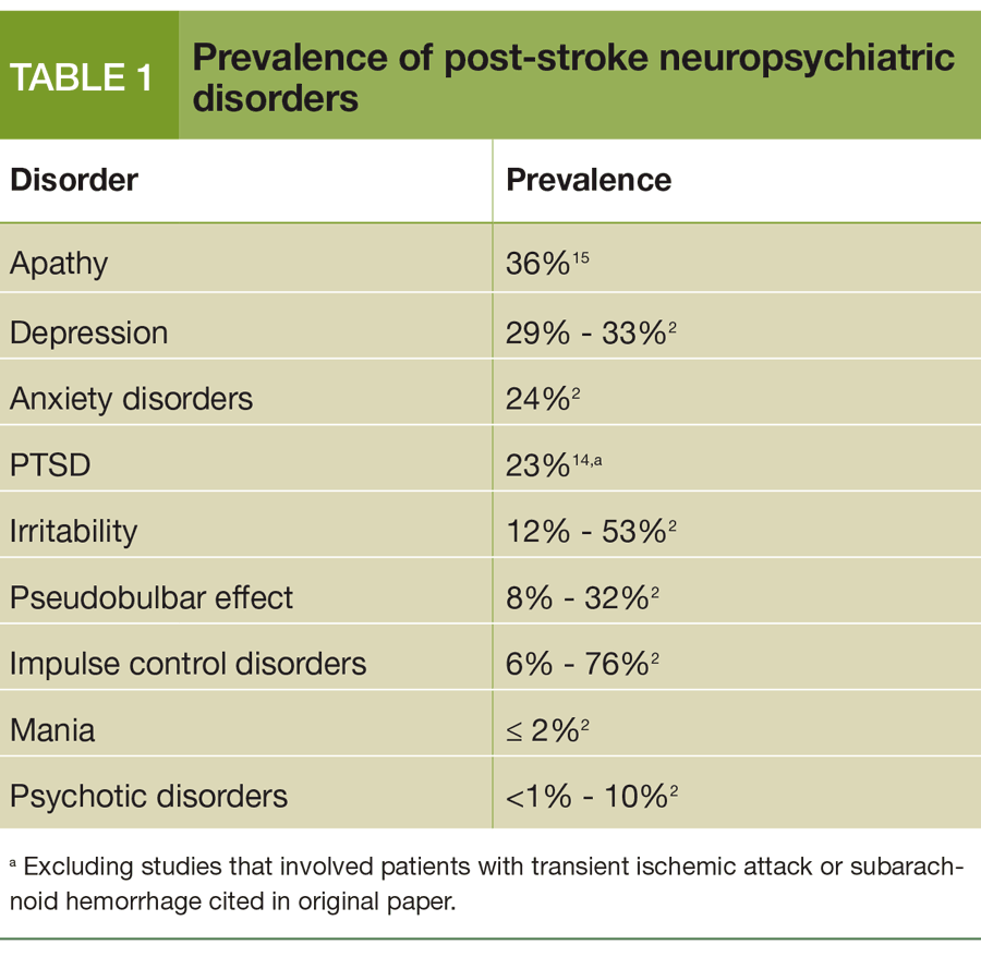 Prevalence of post-stroke neuropsychiatric disorders