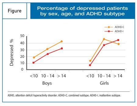 Figure. Percentage of depressed patients by sex, age, and ADHD subtype