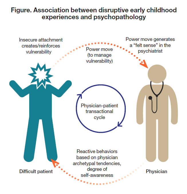 Association between disruptive early childhood experiences and psychopathology