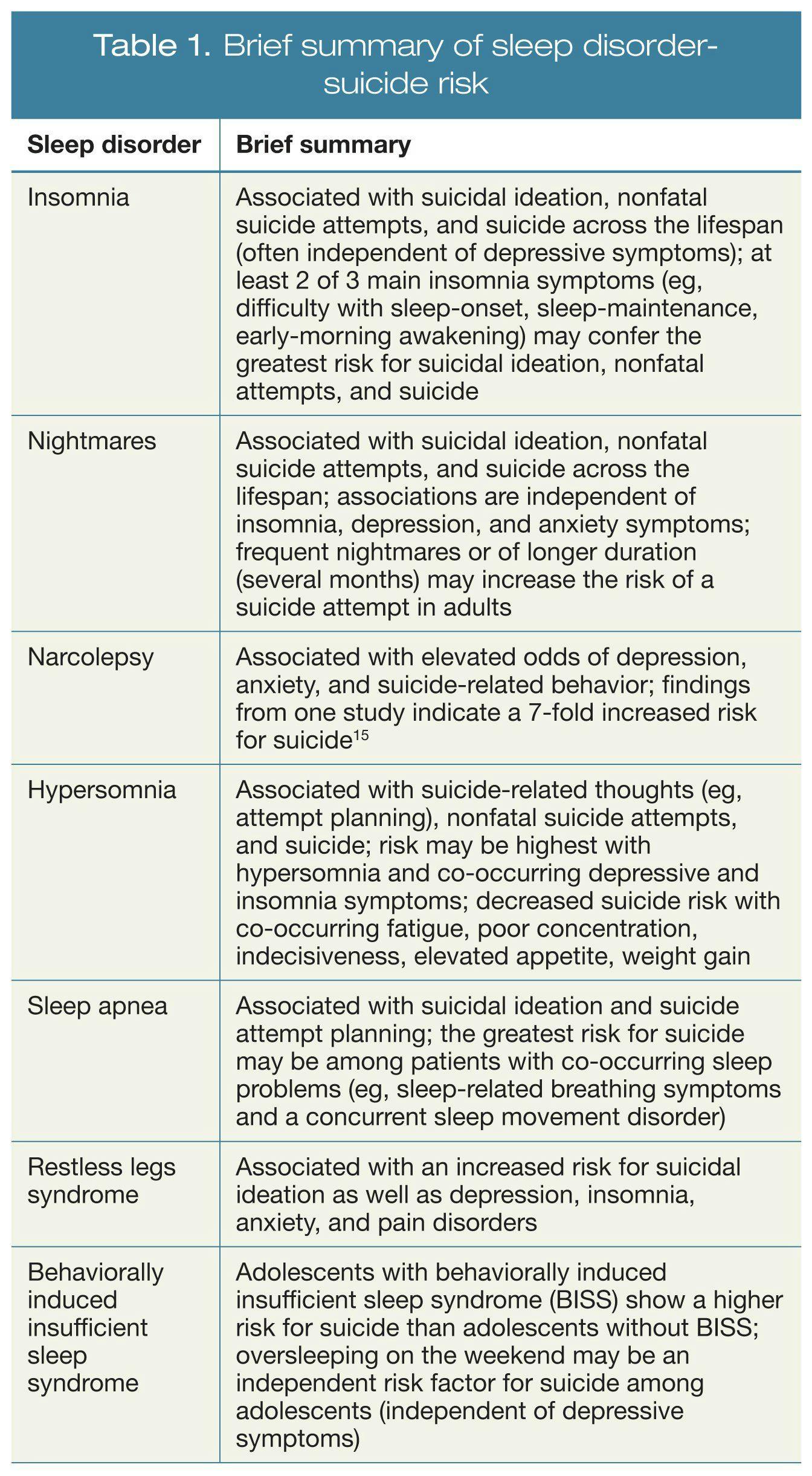 Brief summary of sleep disorder - suicide risk