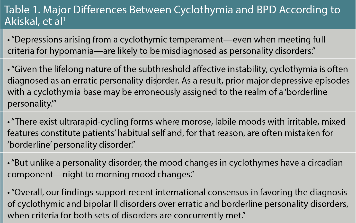 Table 1. Major Differences Between Cyclothymia and BPD According to Akiskal, et al