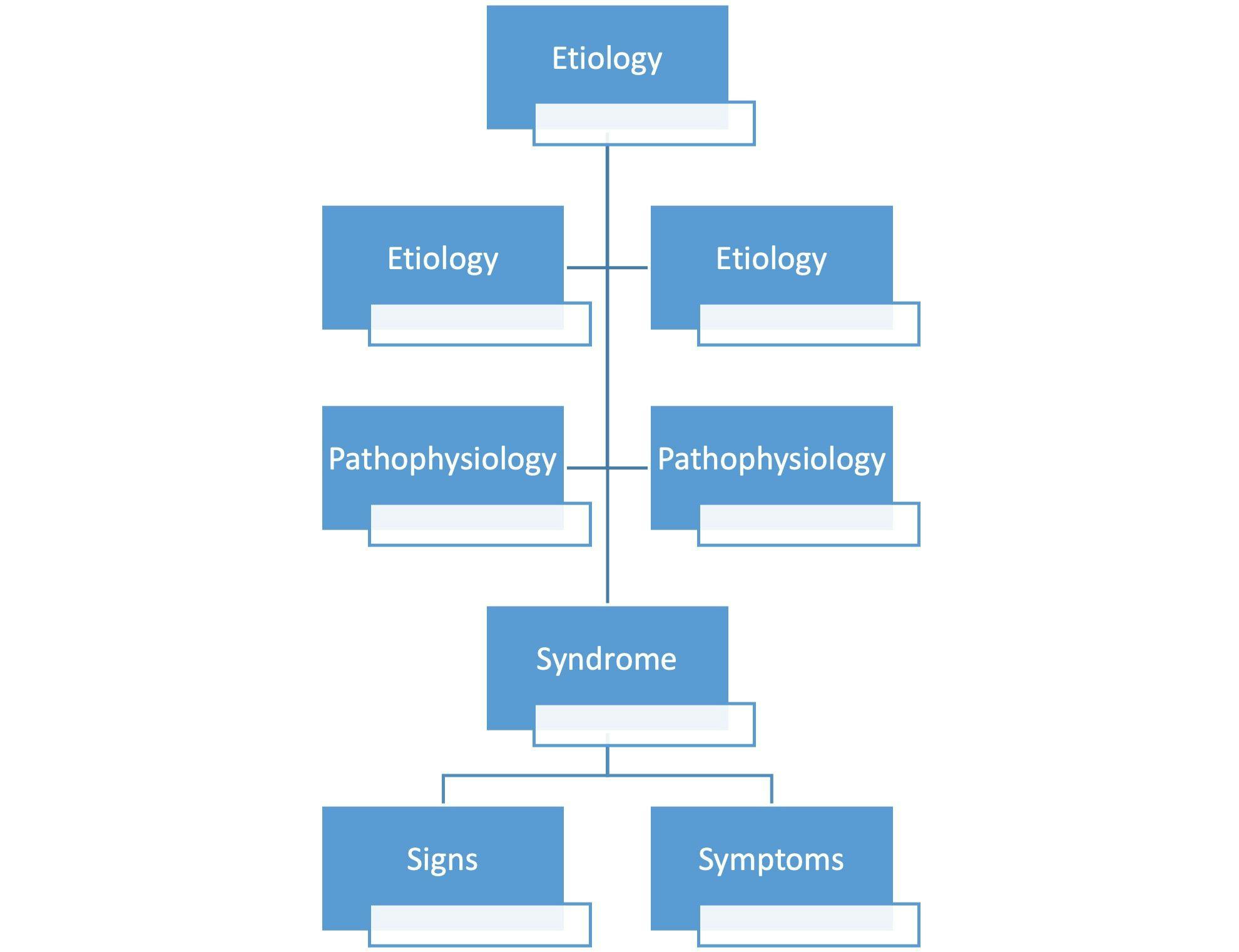 Figure 2. The Clinical Nature of Disease 