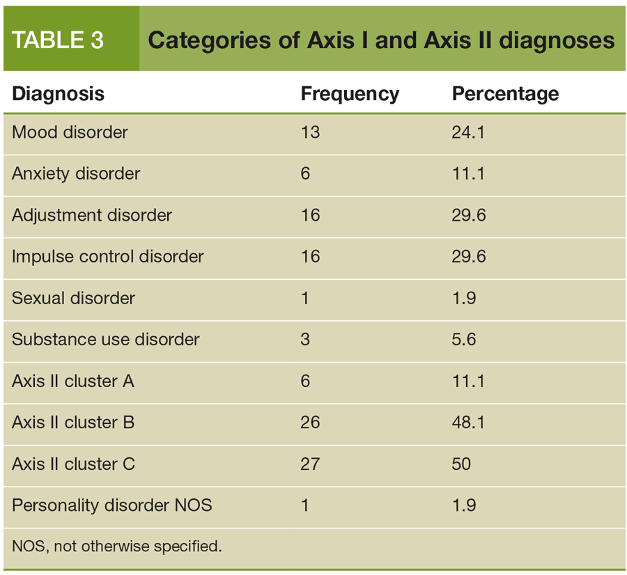 Categories of Axis I and Axis II diagnoses