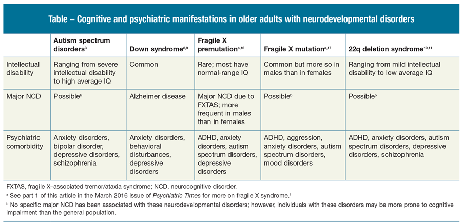 Cognitive and psychiatric manifestations in older adults with neurodevelopmental
