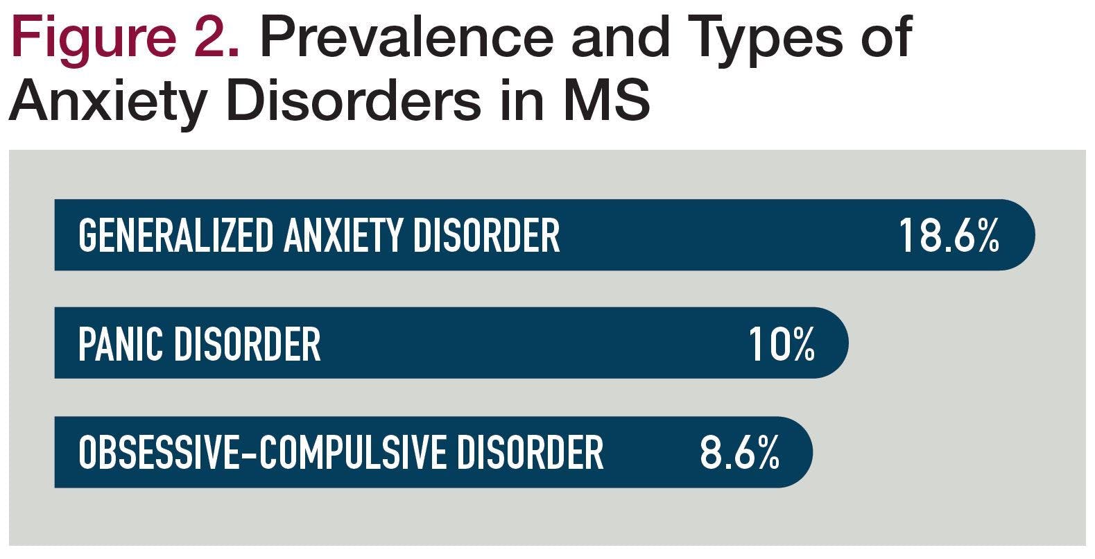 Figure 2. Prevalence and Types of Anxiety Disorders in MS
