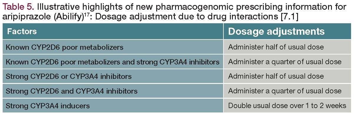 Illustrative highlights of new pharmacogenomic prescribing information for aripiprazole (Abilify)
