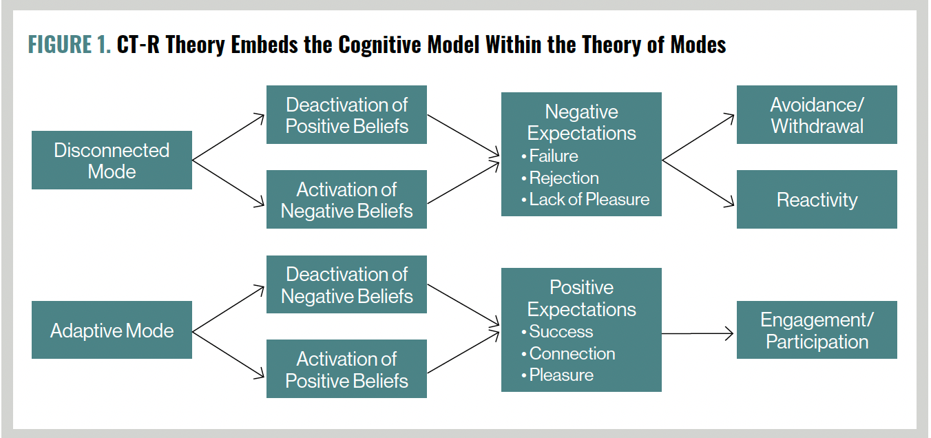 FIGURE 1. CT-R Theory Embeds the Cognitive Model Within the Theory of Modes