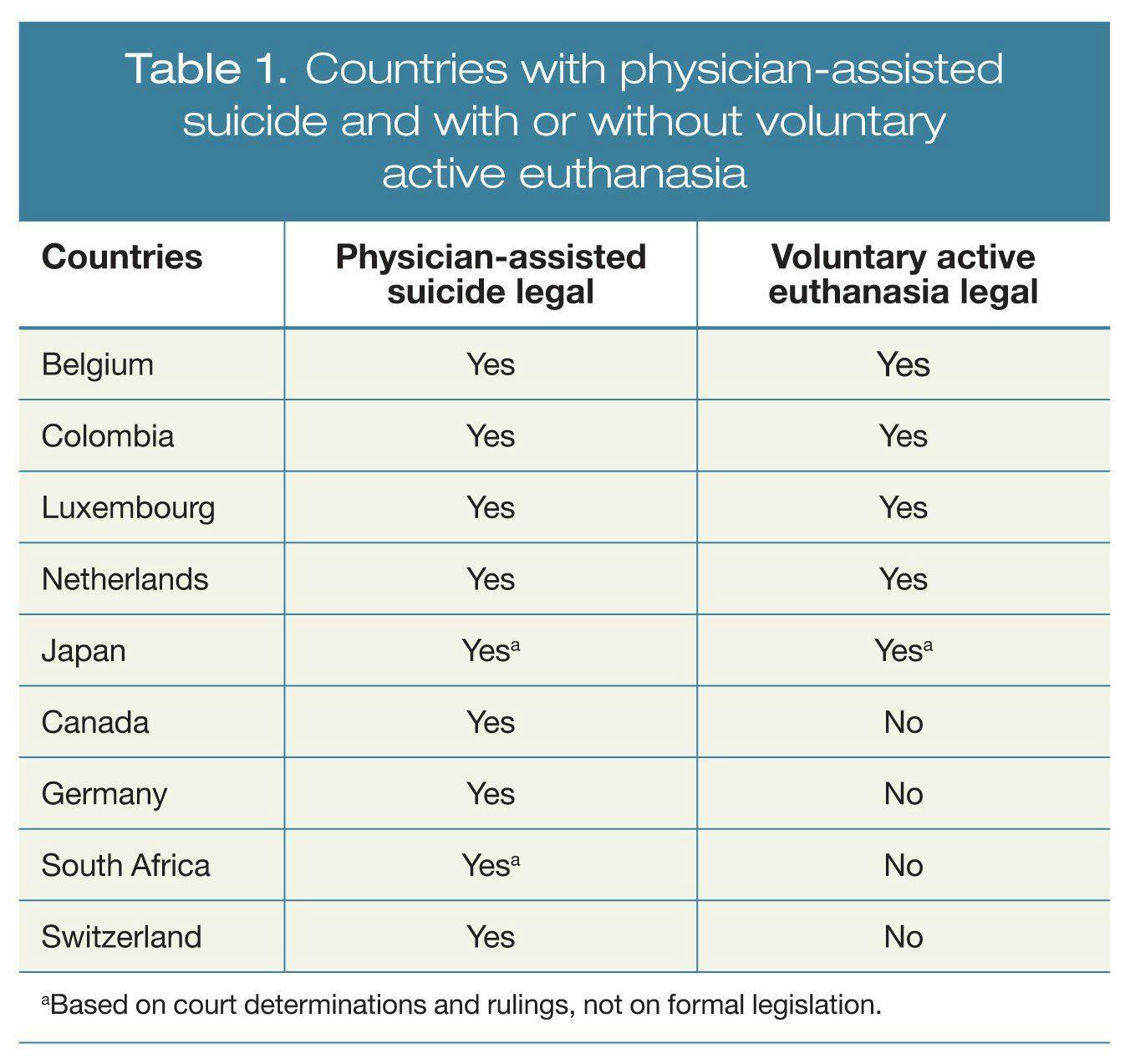 Countries with physician-assisted suicide & with/without voluntary euthanasia