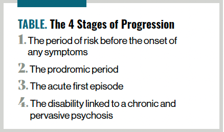 Table. The 4 Stages of Progression