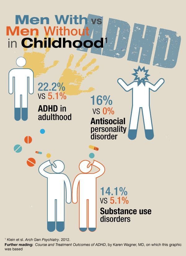 Infographic: Men With Versus Men Without ADHD in Childhood