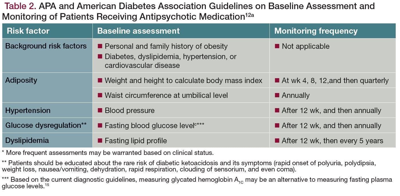 APA and American Diabetes Association Guidelines on Baseline Assessment and Monitoring of Patients Receiving Antipsychotic Medication