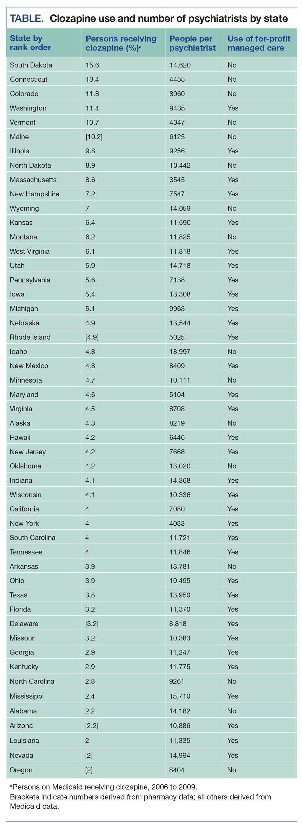 TABLE. Clozapine use and number of psychiatrists by state