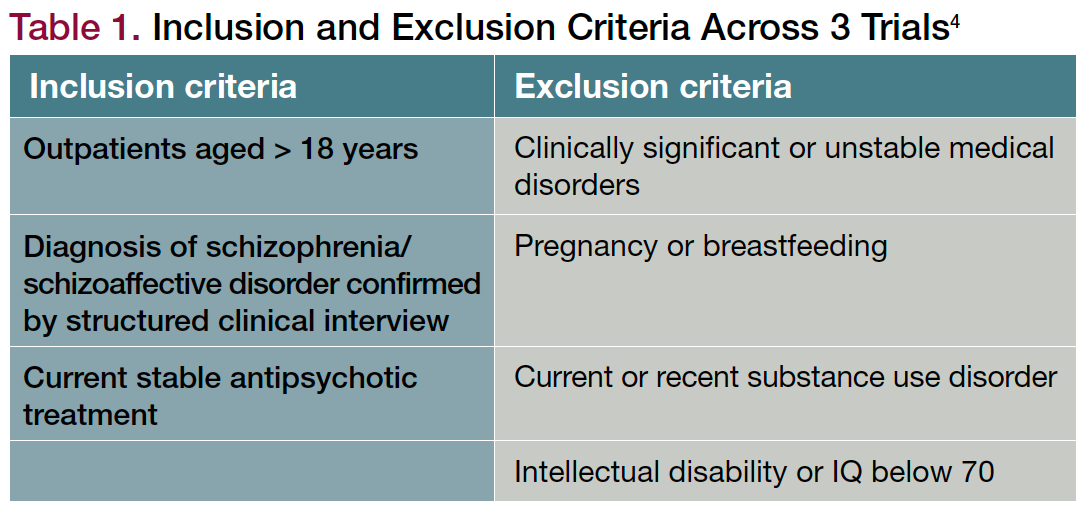 Inclusion and Exclusion Criteria Across 3 Trials