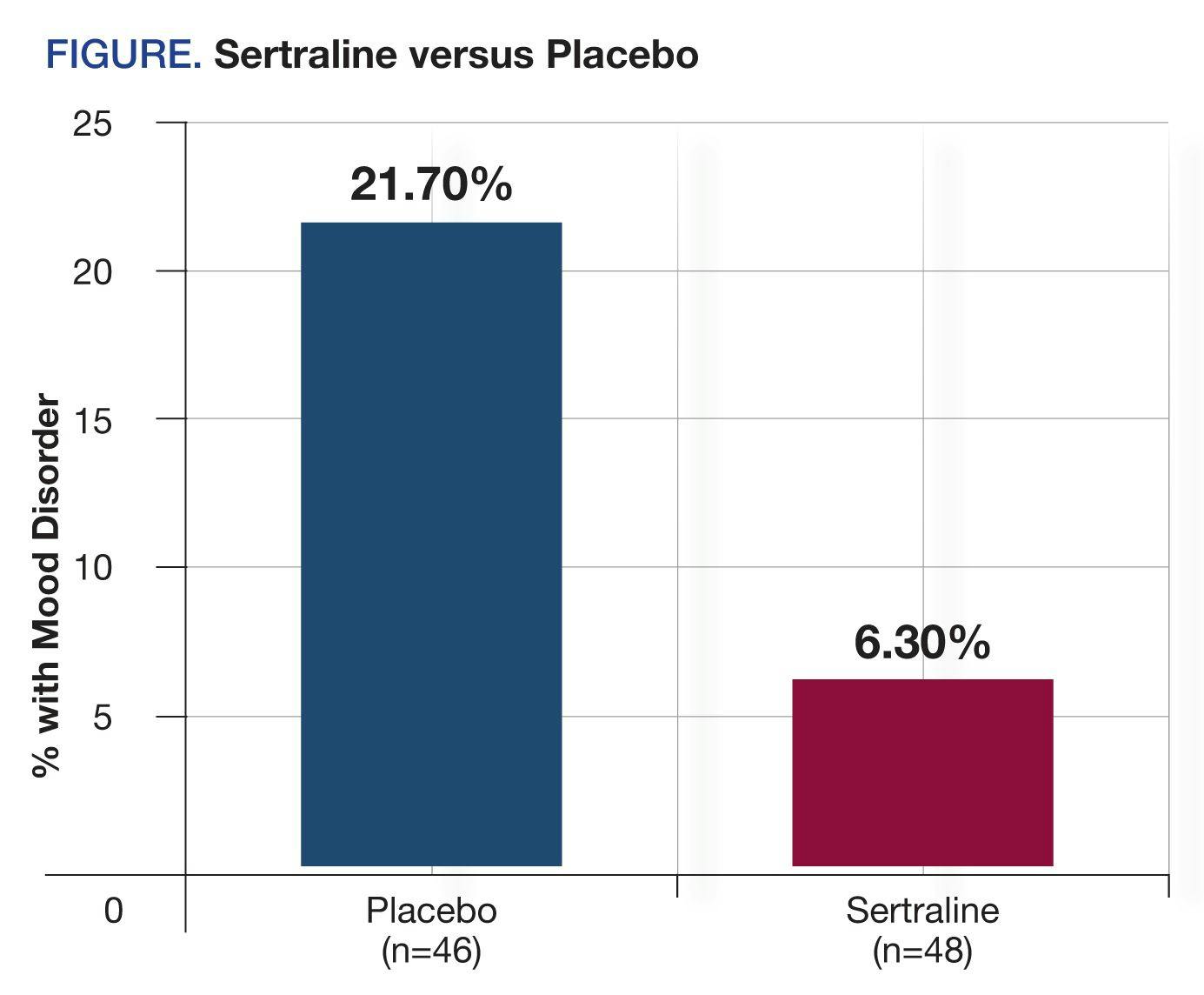 Sertraline versus Placebo