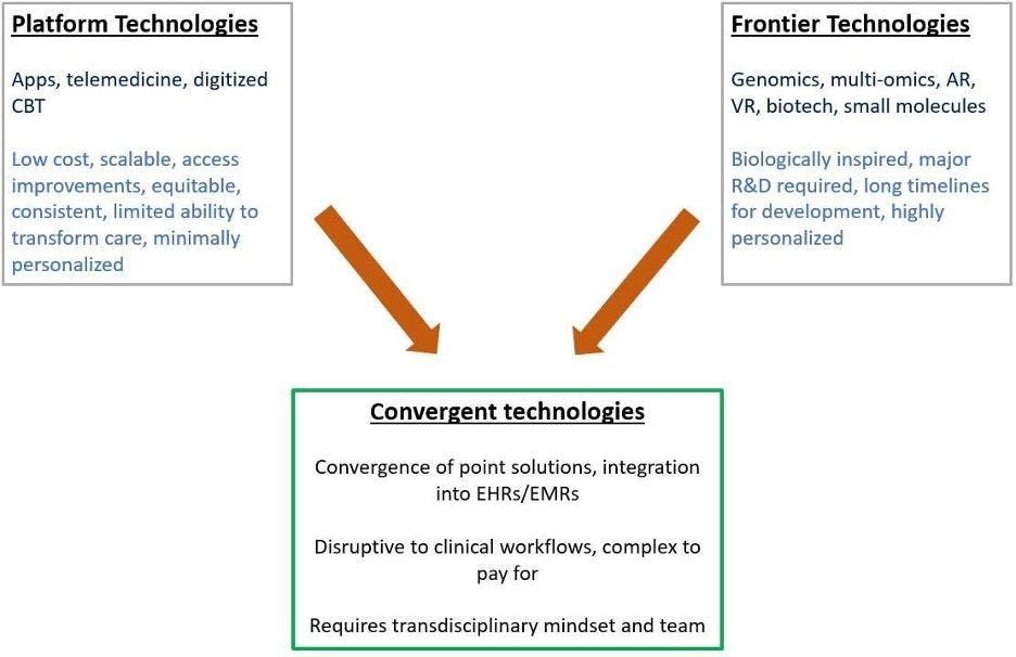 Figure 2: Overview of Brain Technologies