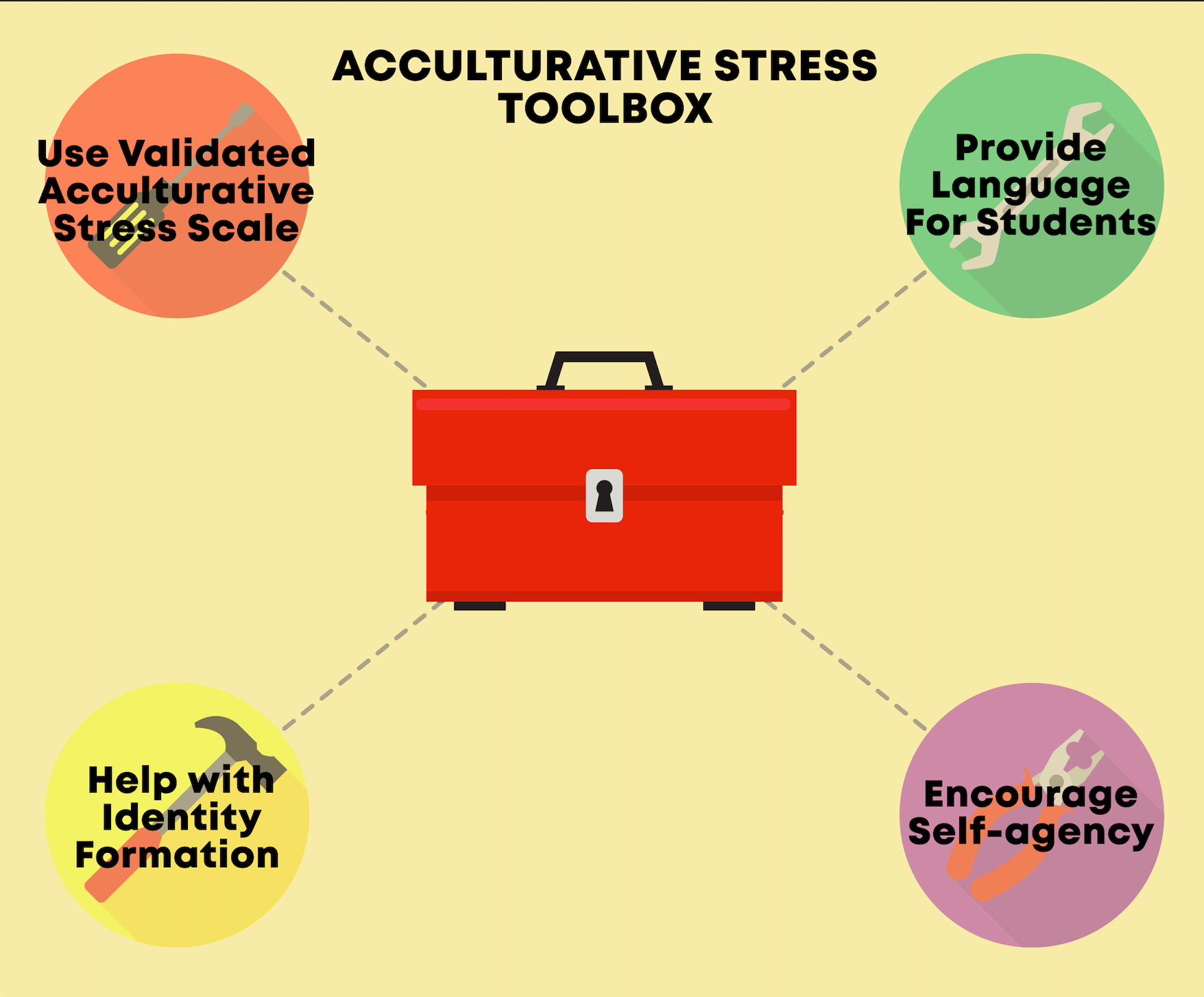 Acculturative Stress Toolbox