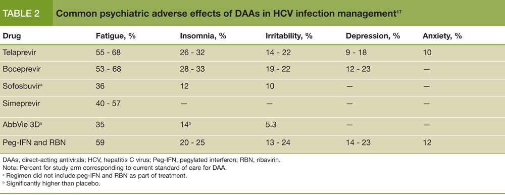 Common psychiatric adverse effects of DAAs in HCV infection management