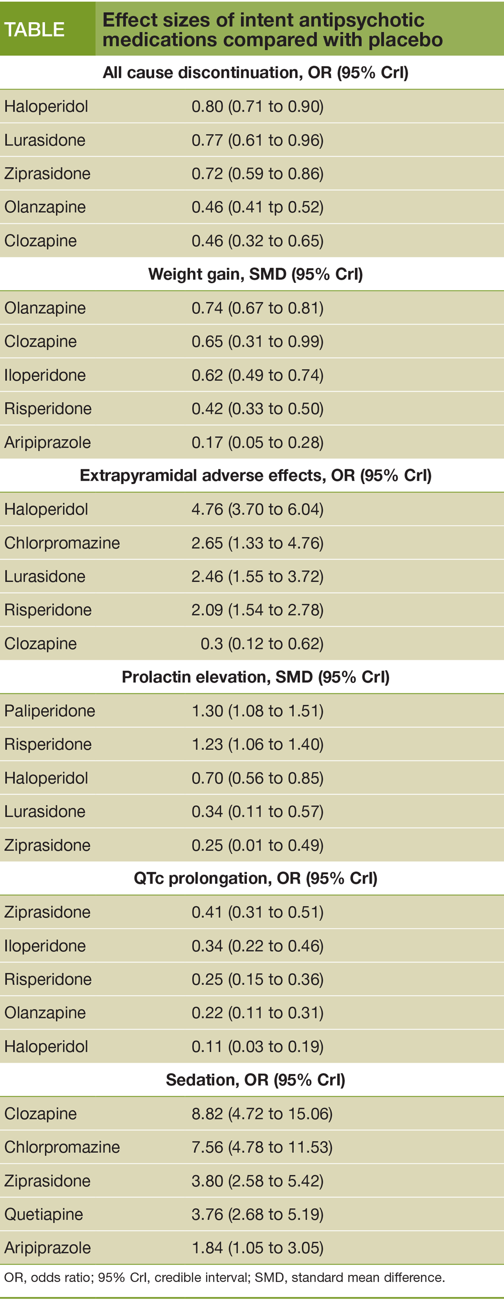 Effect sizes of intent antipsychotic medications compared with placebo