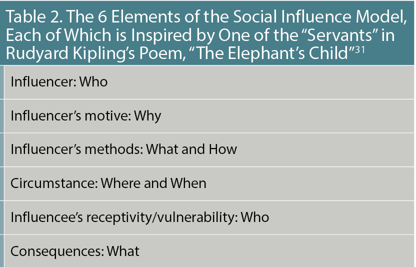 Table 2. The 6 Elements of the Social Influence Model, Each of Which is Inspired by One of the “Servants” in Rudyard Kipling’s Poem, “The Elephant’s Child”