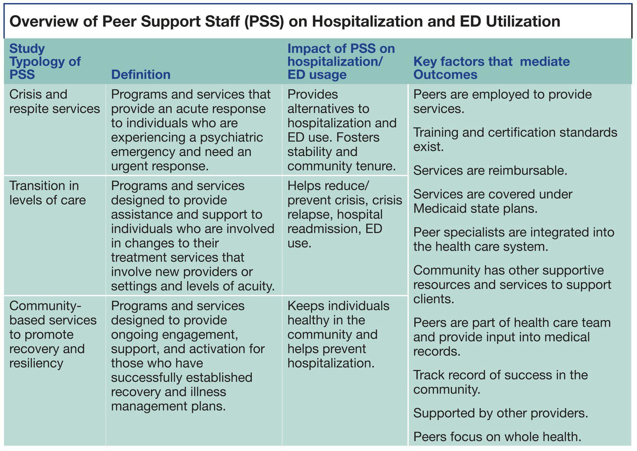 Overview of Peer Support Staff (PSS) on Hospitalization and ED Utilization