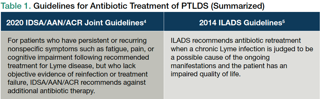 Table 1. Guidelines for Antibiotic Treatment of PTLDS (Summarized)