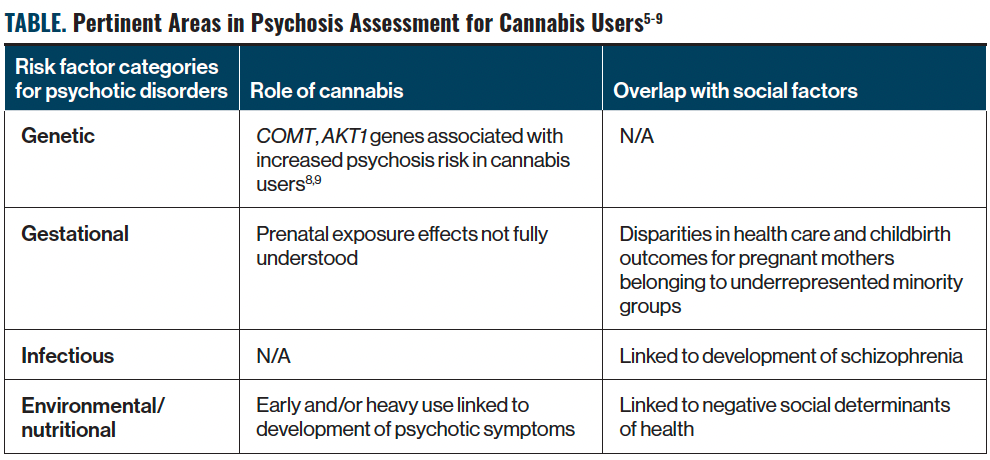 TABLE. Pertinent Areas in Psychosis Assessment for Cannabis Users