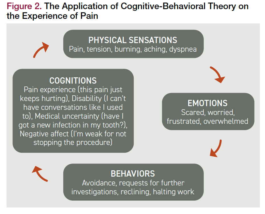 Figure 2. The Application of Cognitive-Behavioral Theory on the Experience of Pain
