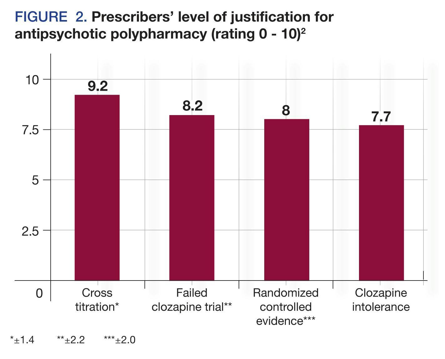 Prescribers’ level of justification for antipsychotic polypharmacy (rating 0 - 10)