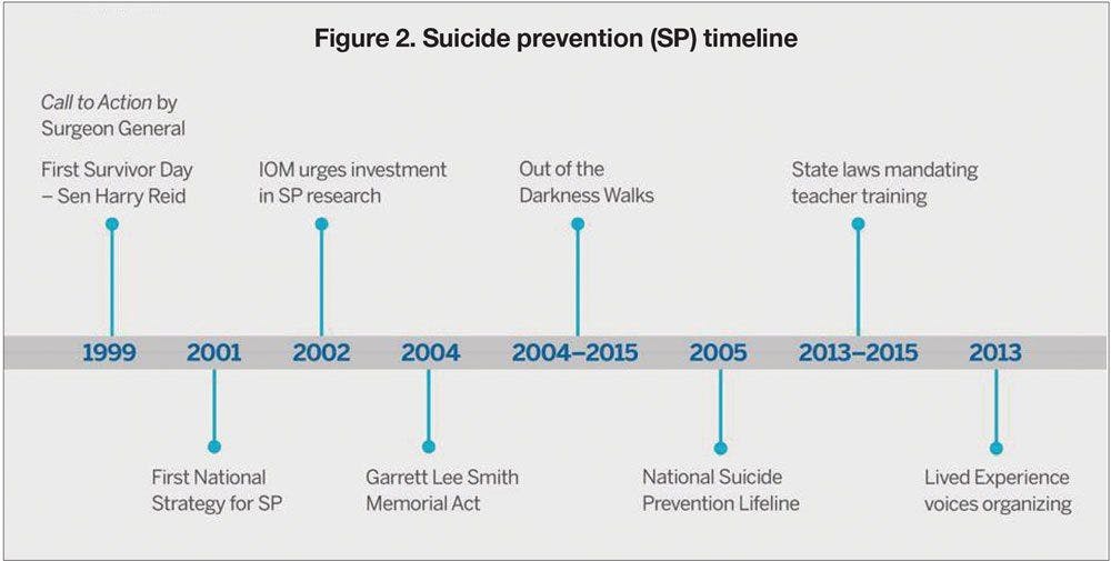 Suicide prevention (SP) timeline