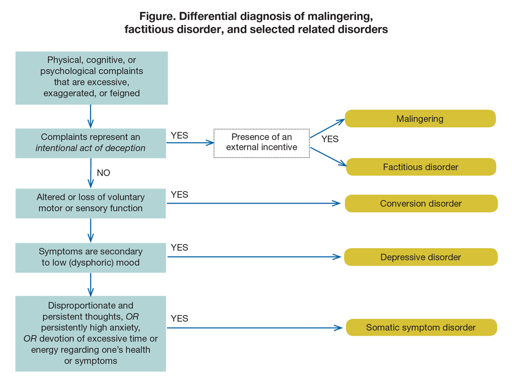 Differential diagnosis of malingering, factitious disorder, and selected